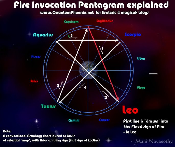 Fire Invocation Pentagram explained (c)Mani Navasothy 2015