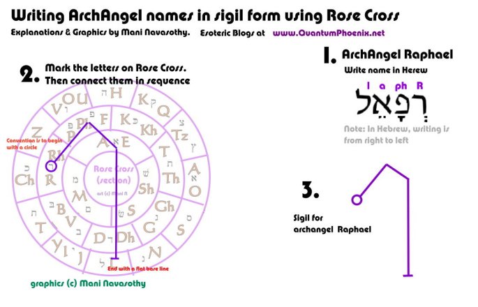 Writing ArchAngel Raphael in sigil form (c) Mani Navasothy 2015.   www.QuantumPhoenix.net