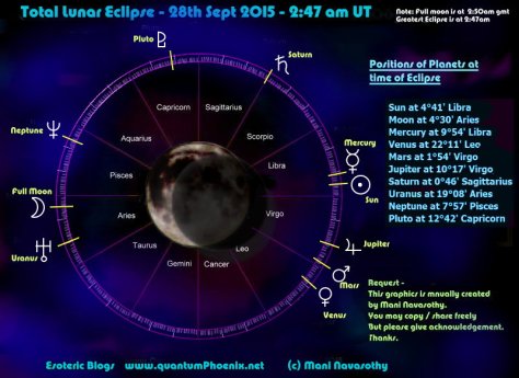 Chart Lunar Eclipse 28 Sept 2015 (c) Mani Navasothy