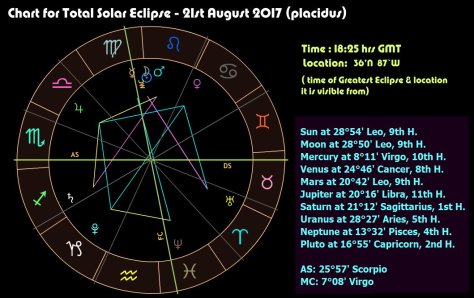 chart with houses Solar Eclipse 21august2017 placidus